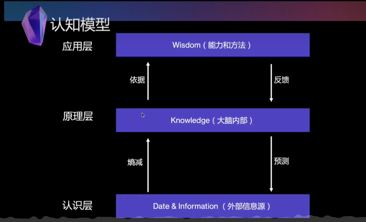 认知三层模型