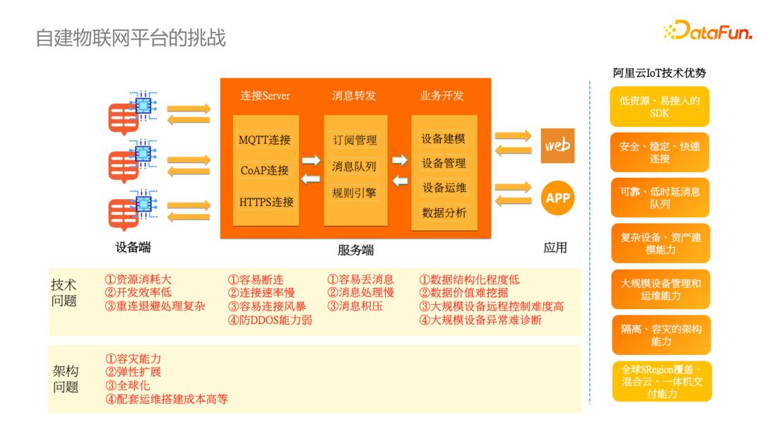 自建物联网平台的挑战与阿里云技术优势(官方原图)