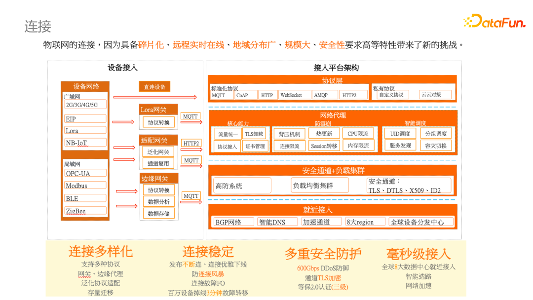 连接全链路架构(官方原图)