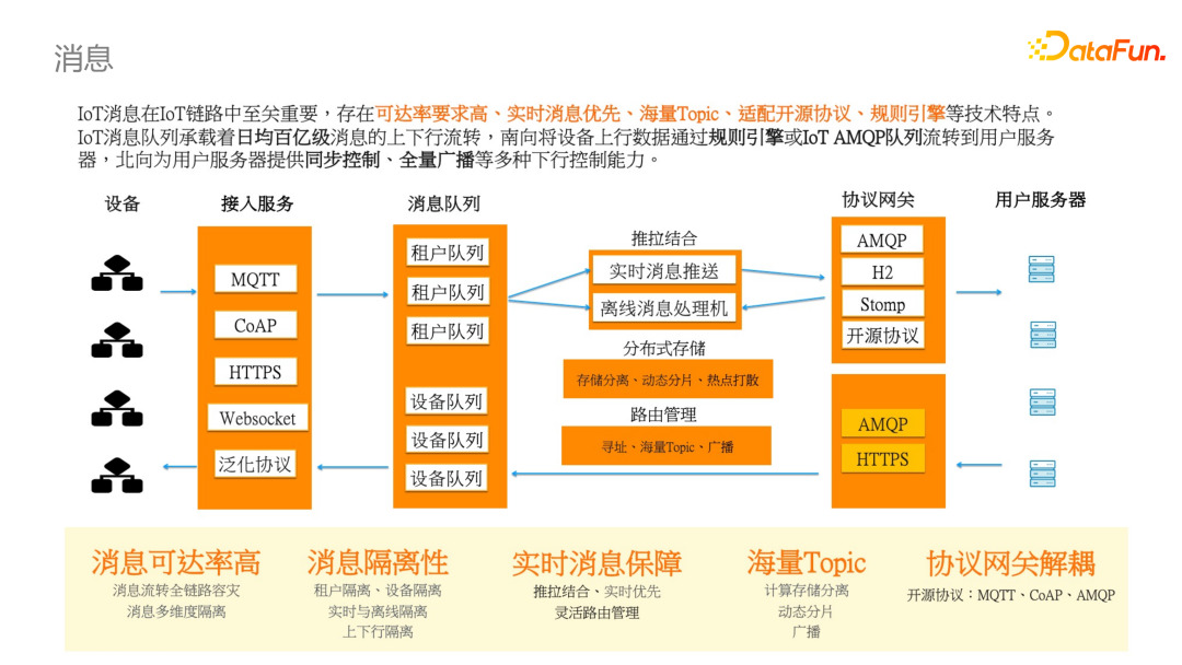 消息全链路架构(官方原图)