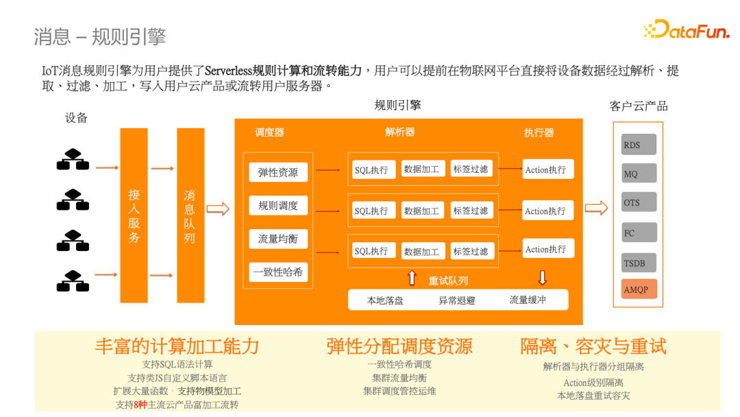 消息规则引擎(官方原图)