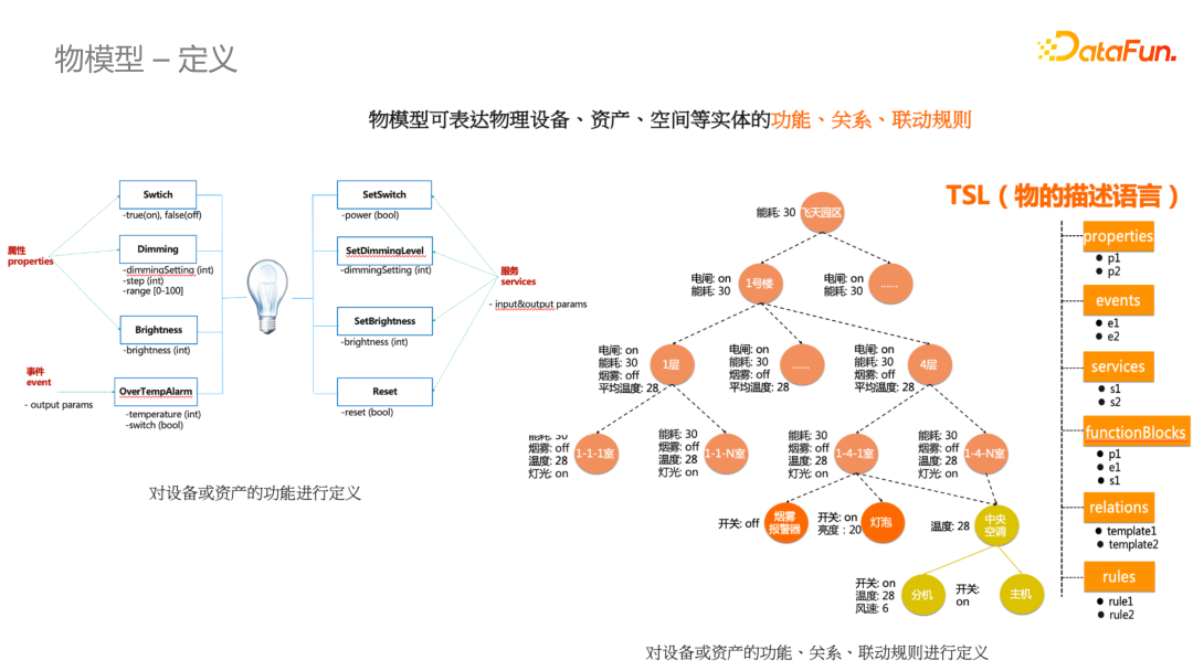 物模型定义:灯泡与智能园区(官方原图)