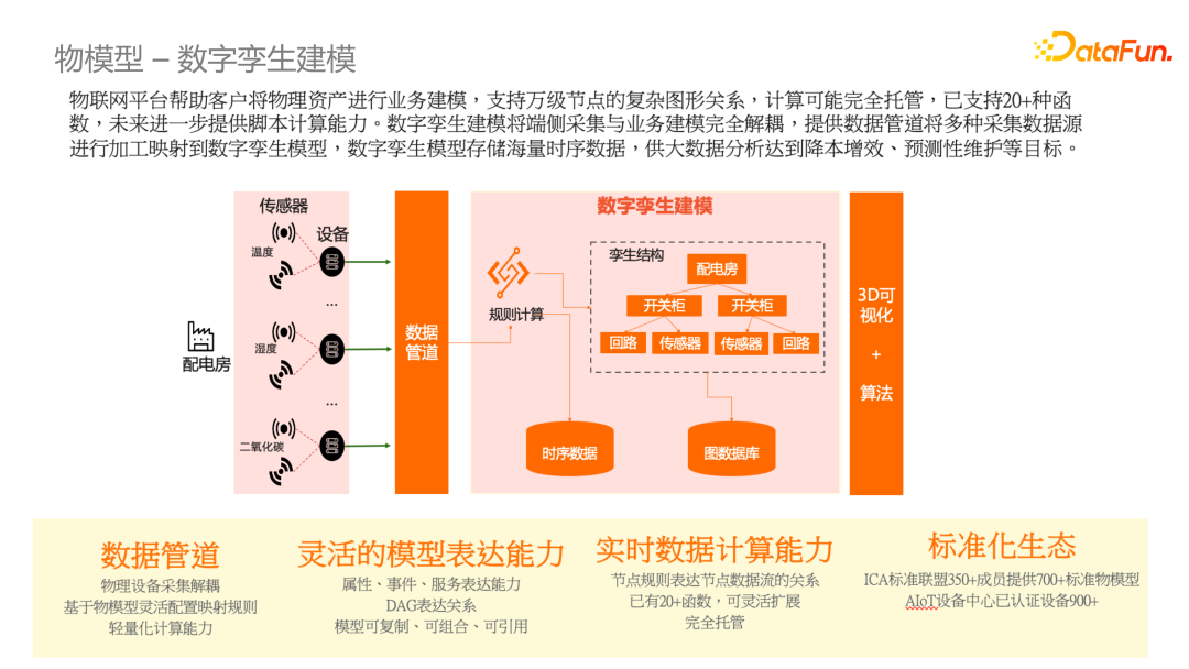 物模型数字孪生建模(官方原图)