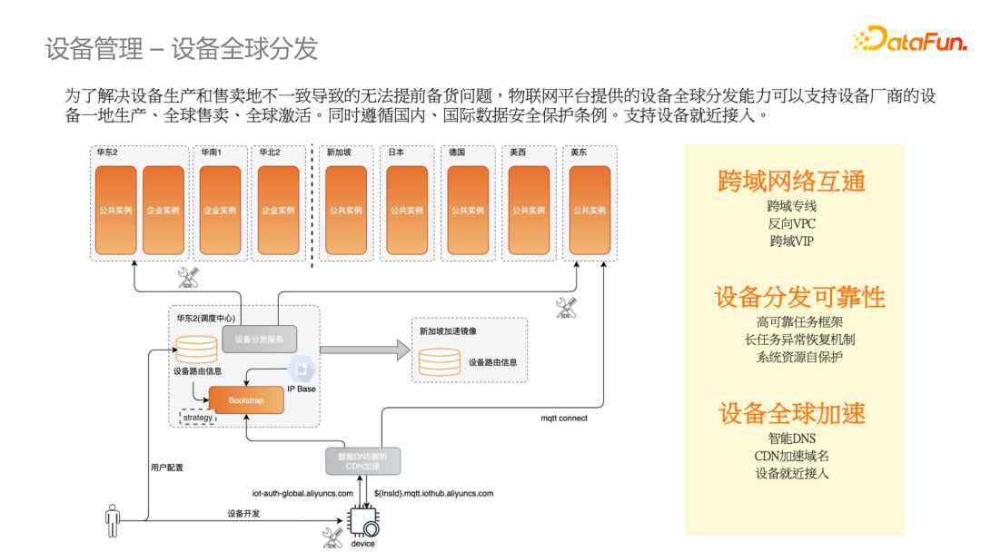 设备全球分发(官方原图)