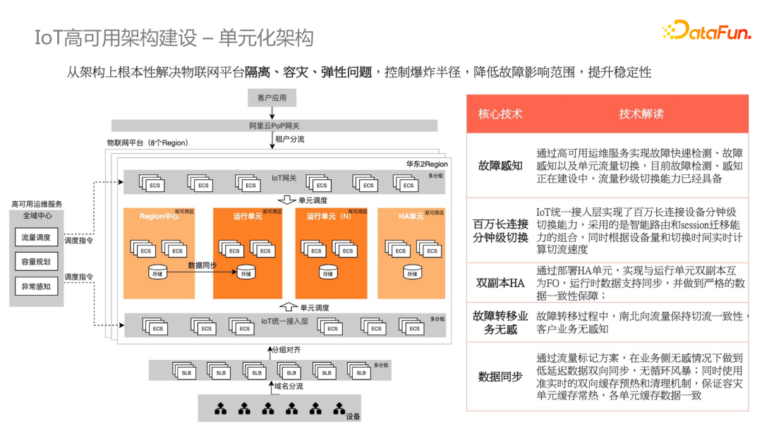 单元化架构(官方原图)