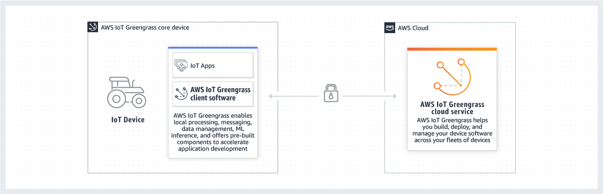 AWS IoT Greengrass 边缘架构(官方原图)