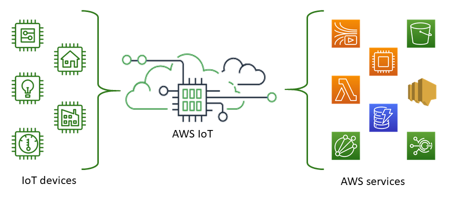 AWS IoT 连接与认证架构(官方原图)