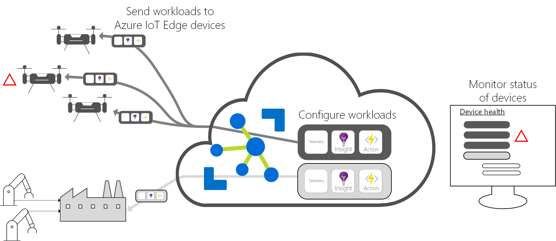 Azure IoT Edge 云端接口——工作负载下发与设备健康监控(官方原图)