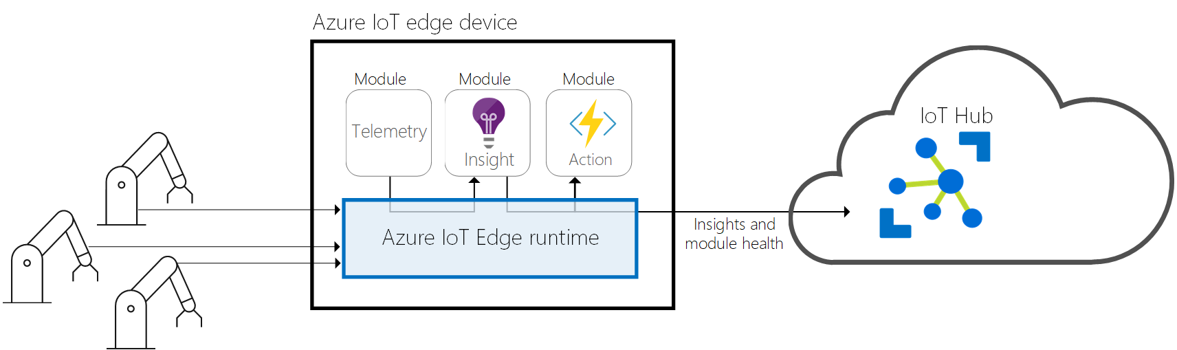 Azure IoT Edge 运行时架构——设备到边缘模块再到 IoT Hub(官方原图)