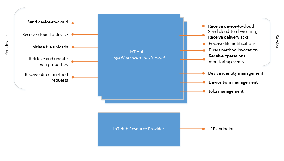 Azure IoT Hub 内置端点架构——设备↔Hub↔服务全链路(官方原图)