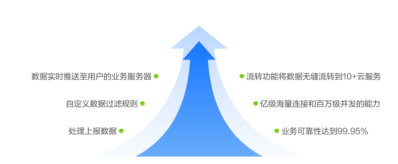 华为云 IoT 能力优势(官方原图)