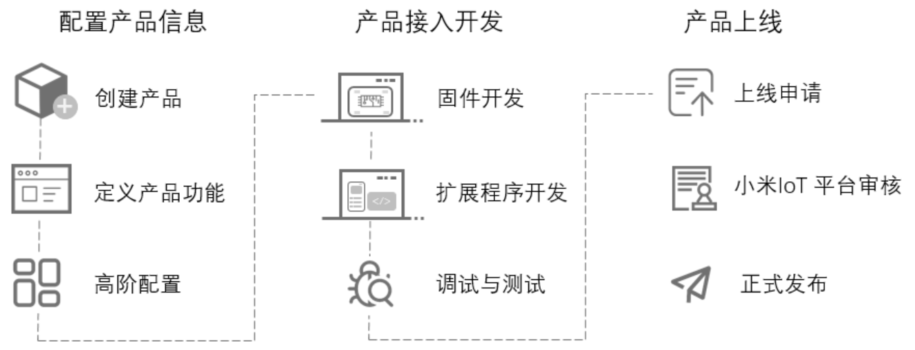 小米IoT云对云接入架构(来源 iot.mi.com 官方文档图)