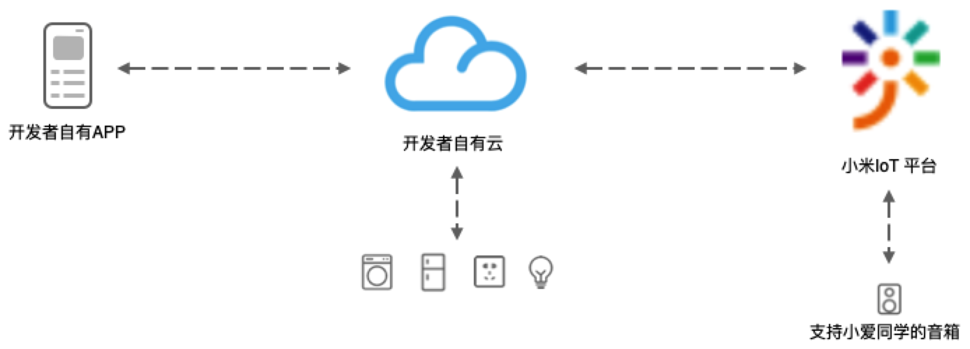 小米IoT直连接入全流程(来源 iot.mi.com 官方文档图)