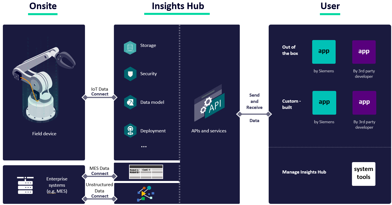 MindSphere 工业IoT参考架构:Onsite → Insights Hub → User(来源 documentation.mindsphere.io 官方图)