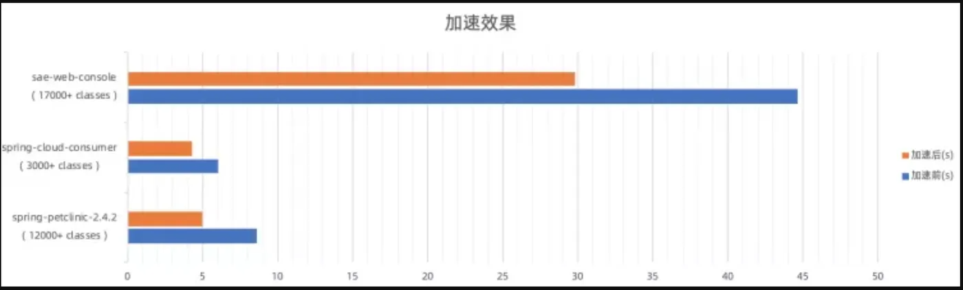 Dragonwell启动加速效果